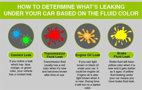 what is green fluid leaking from car|Car Fluid Color Chart: How to Identify Leaks by Color